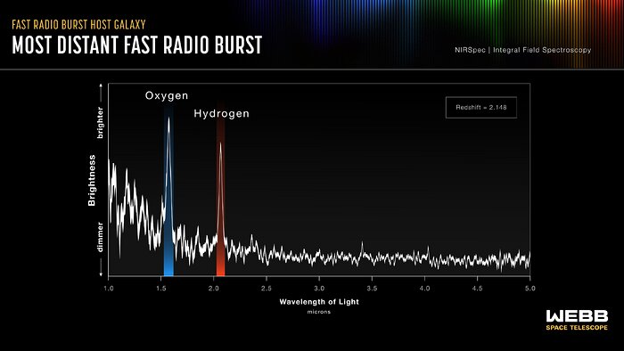 Farthest Fast Radio Burst host galaxy spectrum